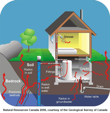 How radon enters your home