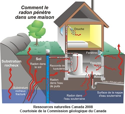 Comment le radon pénètre une maison